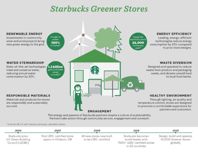 Starbucks Greener Stores 630x487